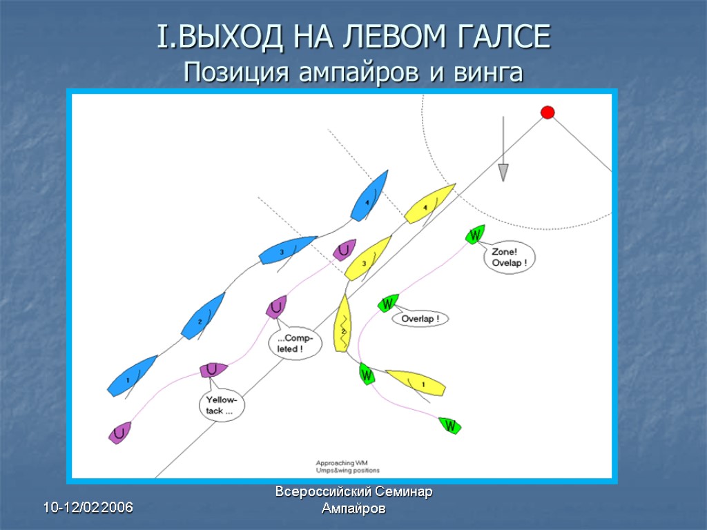 10-12/02 2006 Всероссийский Семинар Ампайров I.ВЫХОД НА ЛЕВОМ ГАЛСЕ Позиция ампайров и винга